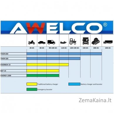 Akumuliatoriaus įkroviklis AWELCO ENERBOX 15 1